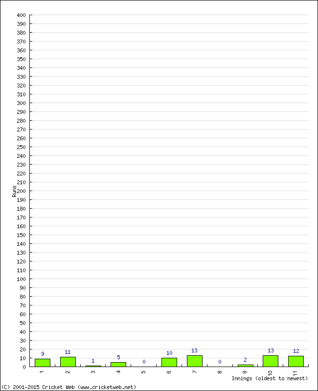 Batting Performance Innings by Innings