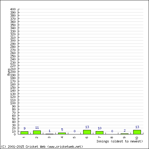 Batting Recent Scores