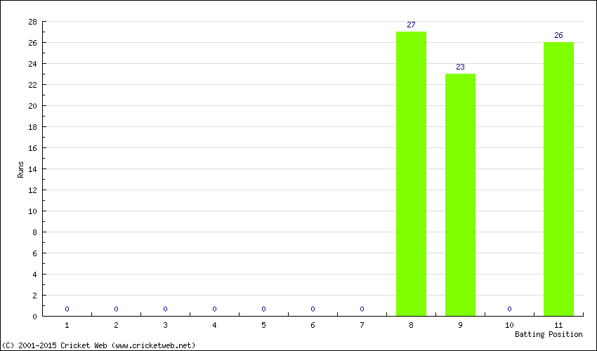 Runs by Batting Position