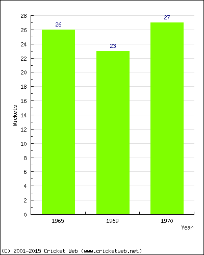 Runs by Year