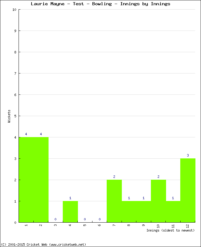 Bowling Performance Innings by Innings