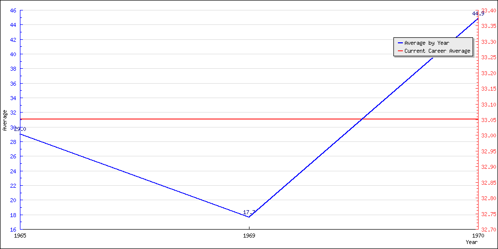 Bowling Average by Year