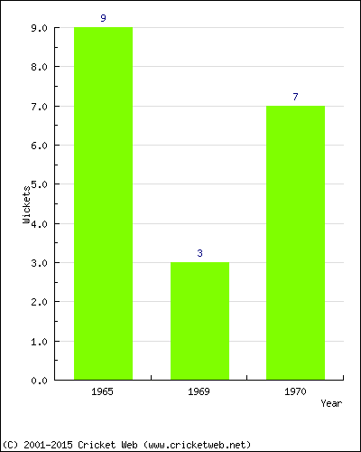 Wickets by Year