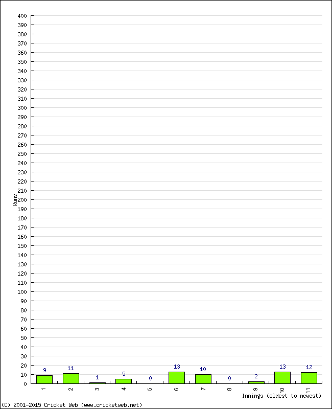 Batting Performance Innings by Innings - Away