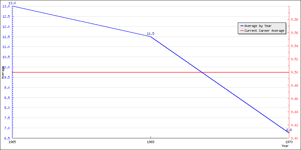 Batting Average by Year