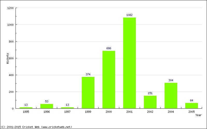 Runs by Year