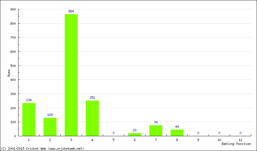 Runs by Batting Position