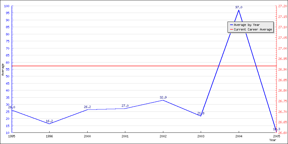 Batting Average by Year