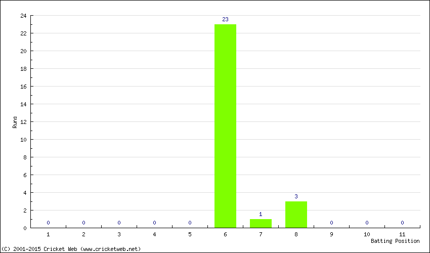 Runs by Batting Position