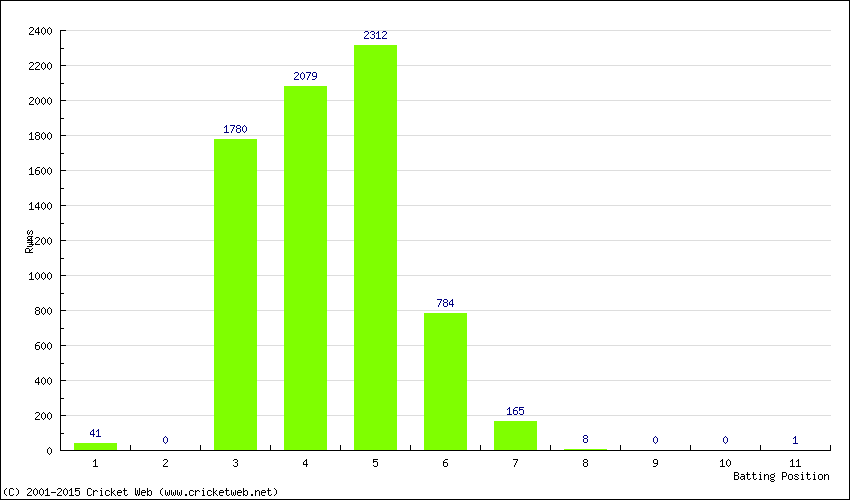 Runs by Batting Position