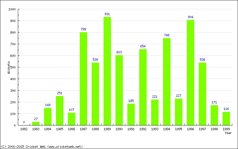 Runs by Year