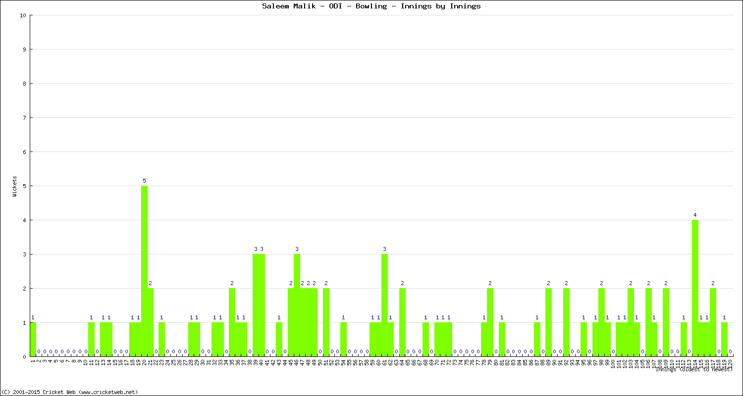 Bowling Performance Innings by Innings