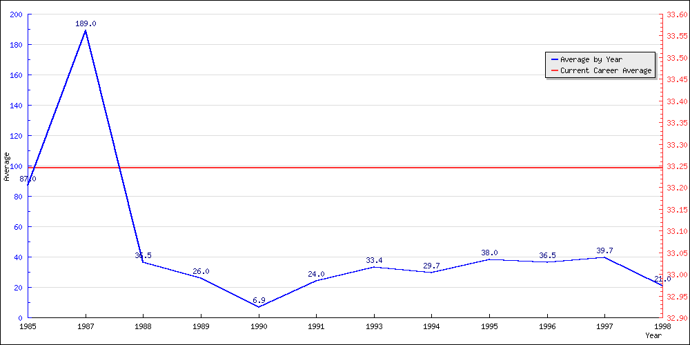 Bowling Average by Year