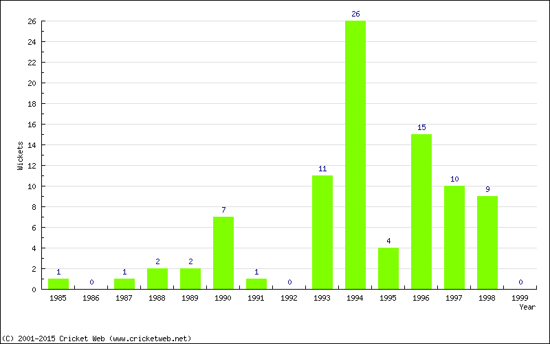 Wickets by Year