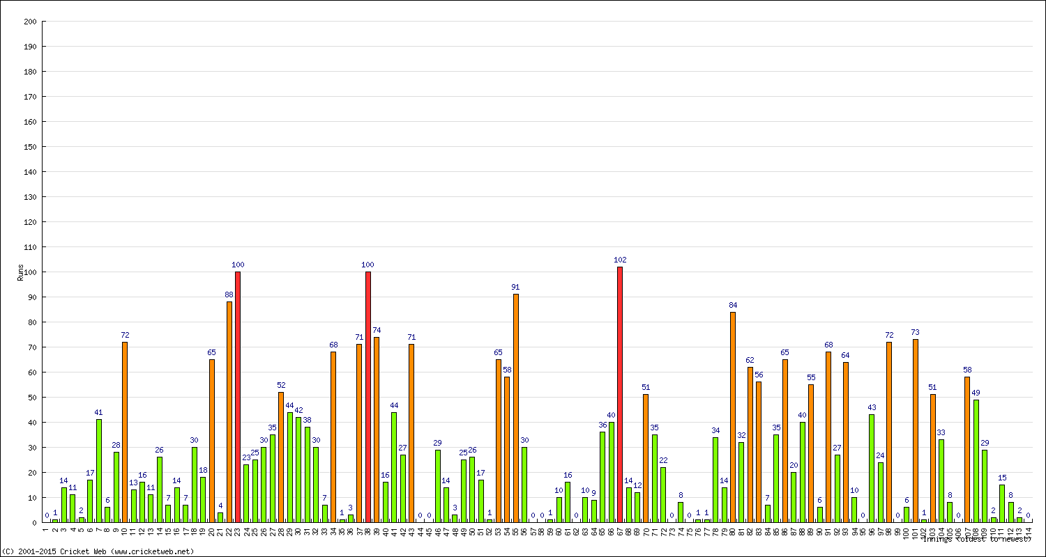 Batting Performance Innings by Innings - Home