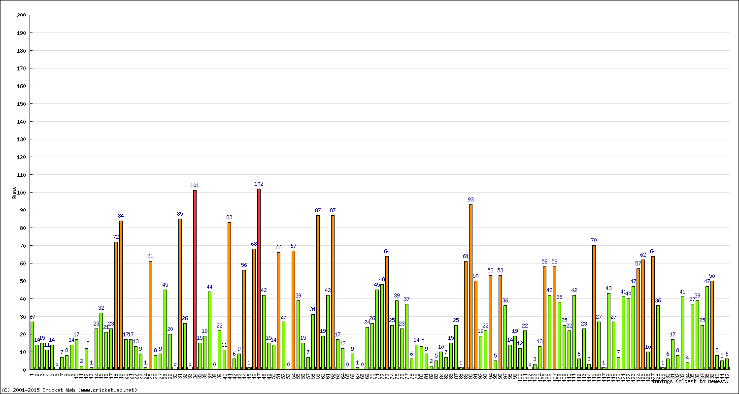Batting Performance Innings by Innings - Away