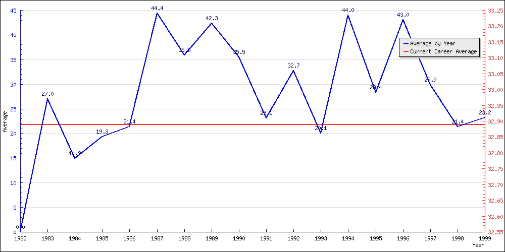 Batting Average by Year