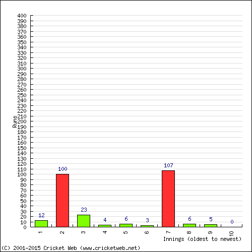 Batting Recent Scores