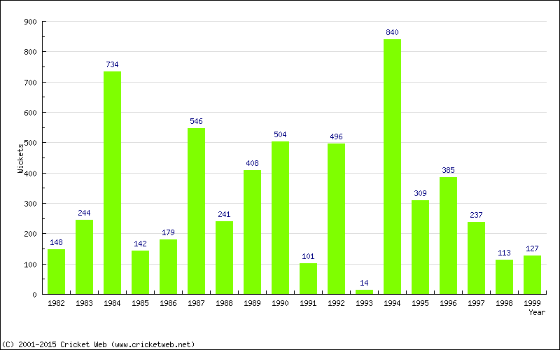 Runs by Year