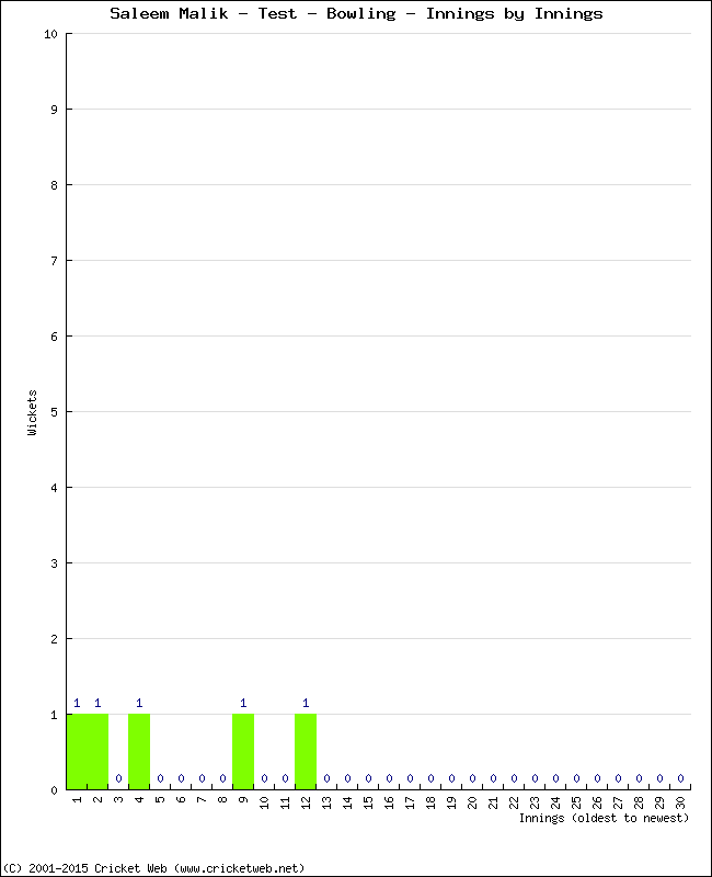 Bowling Performance Innings by Innings