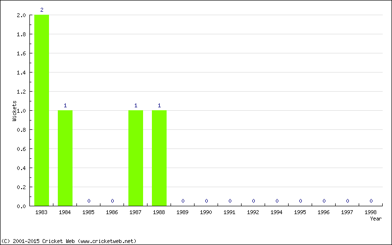 Wickets by Year