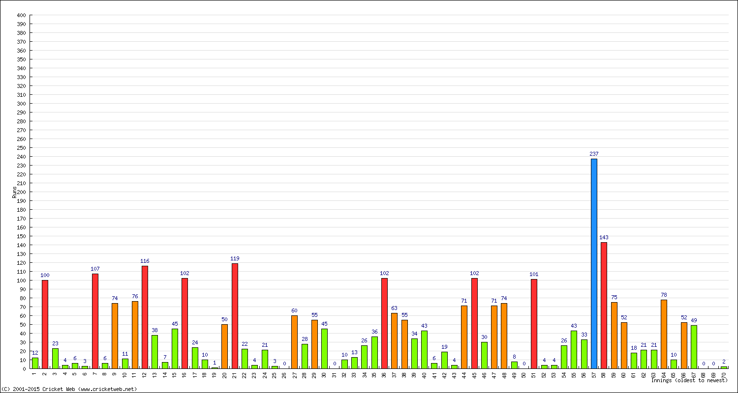 Batting Performance Innings by Innings - Home