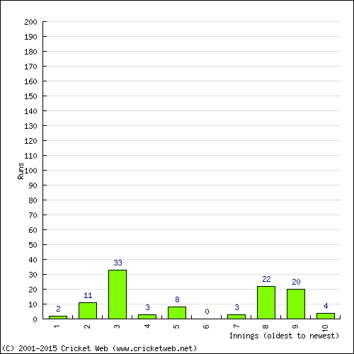 Batting Recent Scores