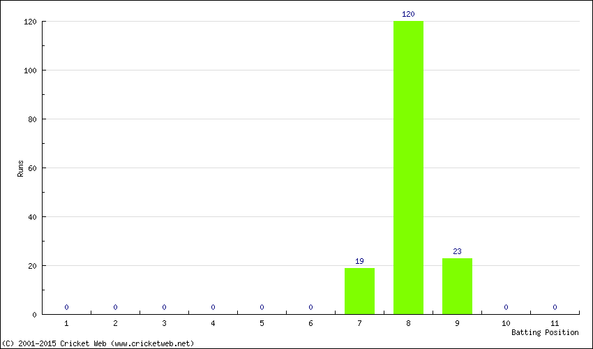 Runs by Batting Position