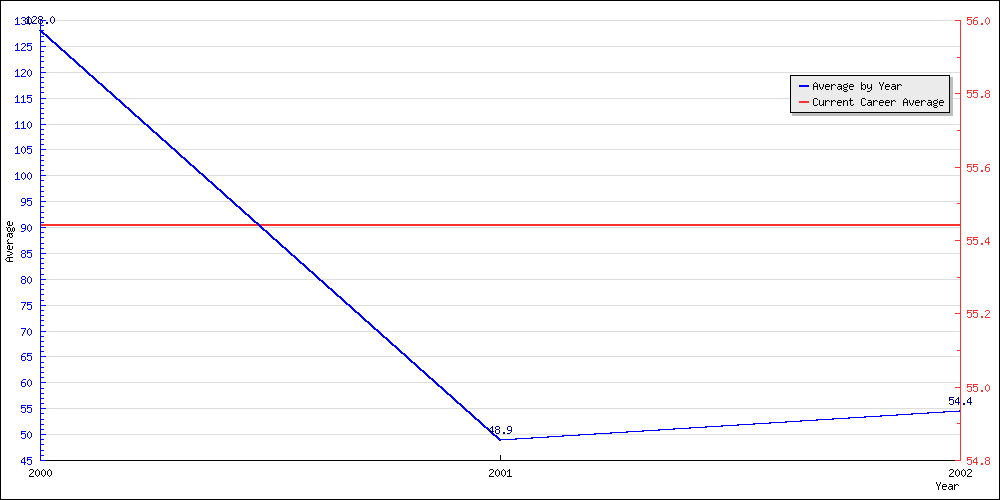 Bowling Average by Year