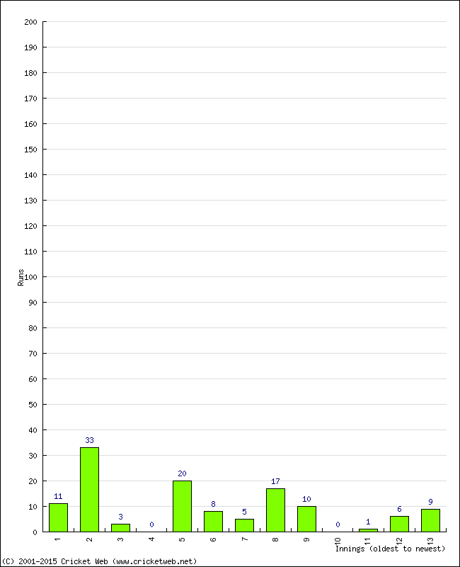 Batting Performance Innings by Innings - Away