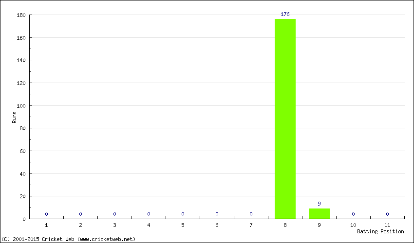 Runs by Batting Position