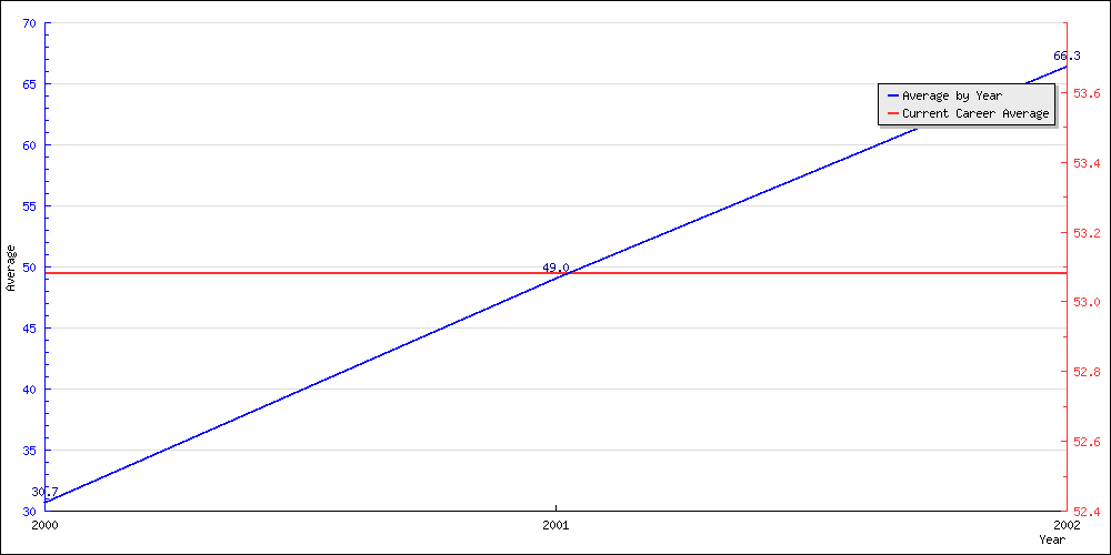 Bowling Average by Year