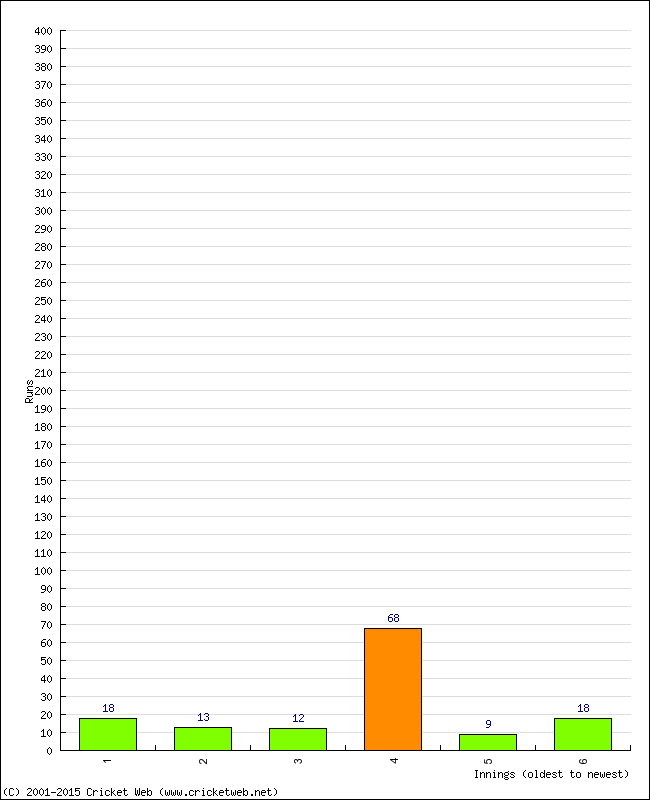 Batting Performance Innings by Innings - Away