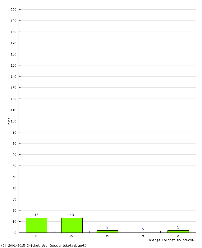 Batting Performance Innings by Innings - Home
