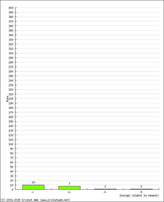 Batting Performance Innings by Innings