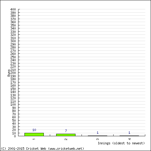 Batting Recent Scores