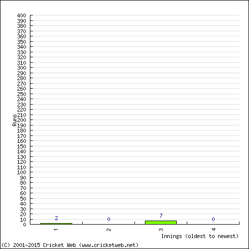 Batting Recent Scores