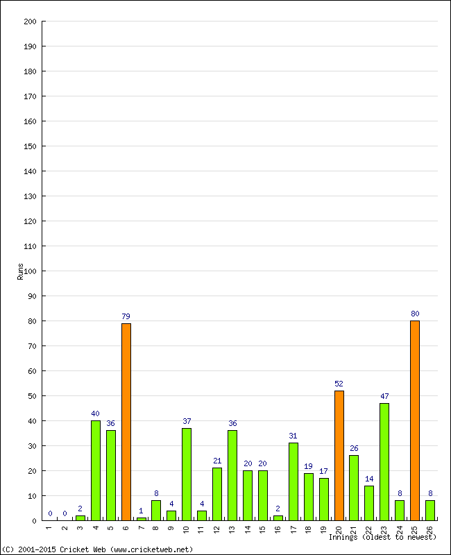 Batting Performance Innings by Innings