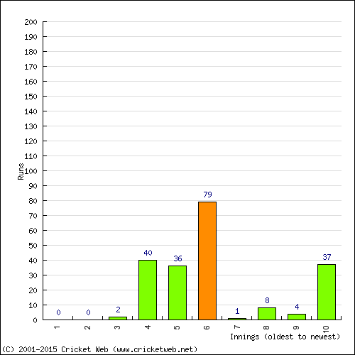 Batting Recent Scores