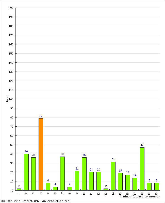 Batting Performance Innings by Innings - Away