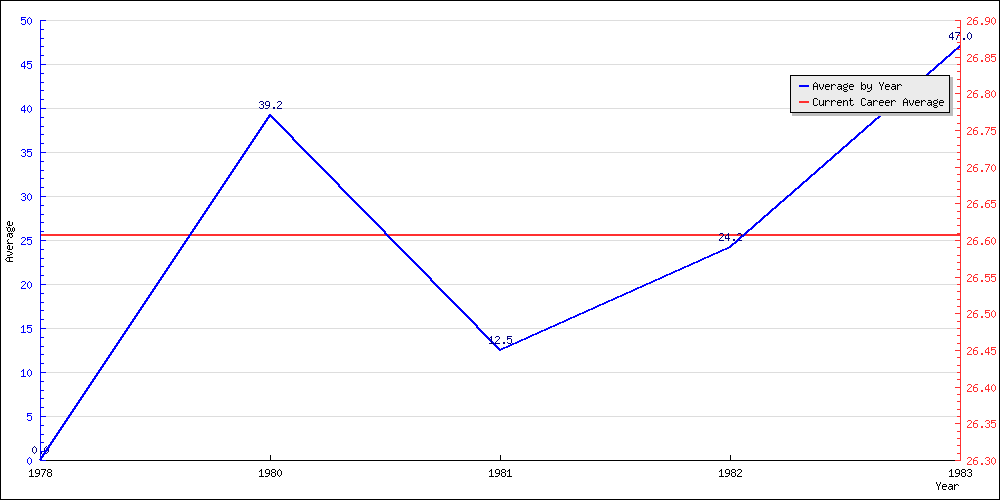 Batting Average by Year