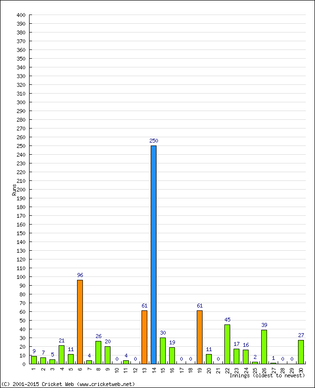 Batting Performance Innings by Innings