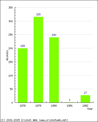 Runs by Year