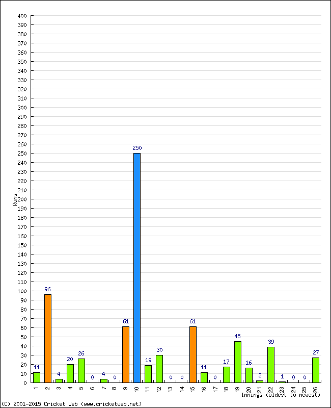 Batting Performance Innings by Innings - Away