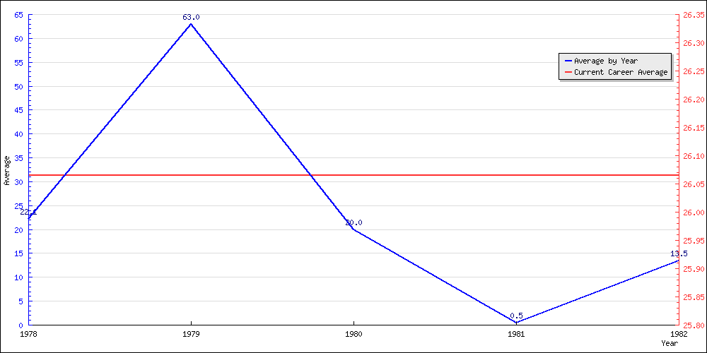 Batting Average by Year