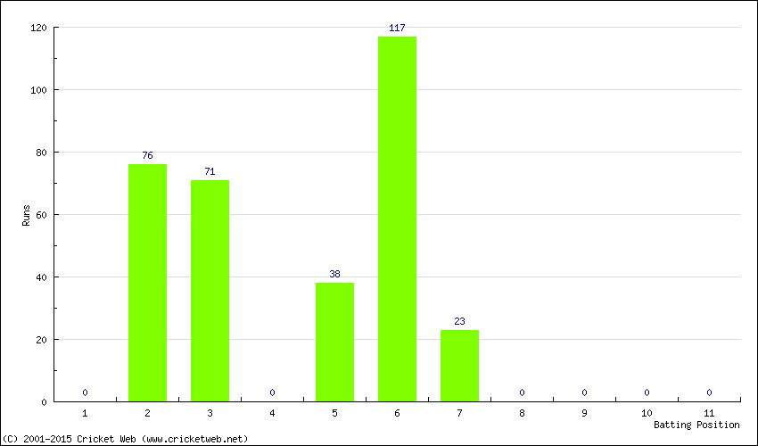 Runs by Batting Position