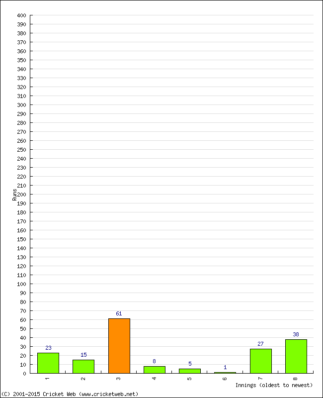 Batting Performance Innings by Innings - Away