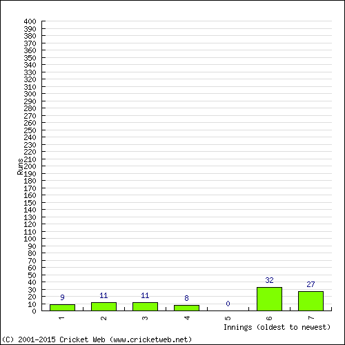 Batting Recent Scores