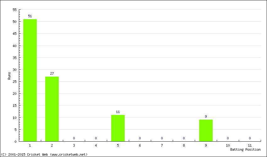 Runs by Batting Position