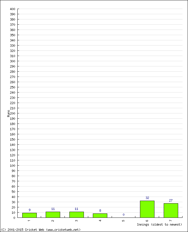 Batting Performance Innings by Innings - Home